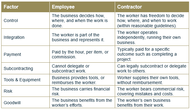 Key differences between employees and contractors